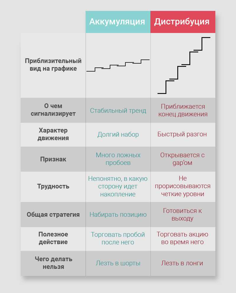 Преимущества использования дистрибуции в трейдинге