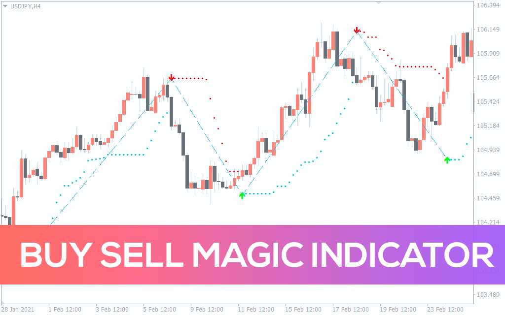 Основные стратегии торговли на Форексе с использованием индикатора 