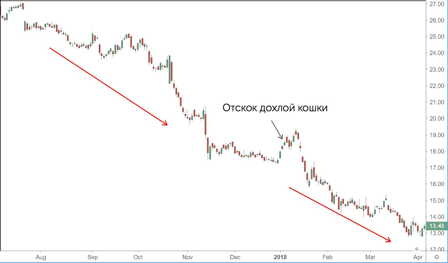 Отскок в трейдинге: основные аспекты