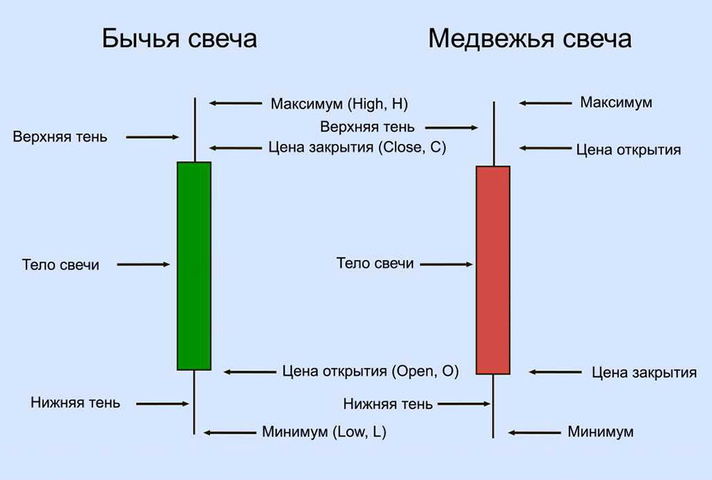 Психология трейдинга с помощью японских свечей