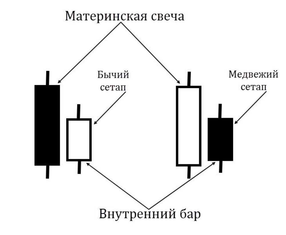 Инсайд бар в трейдинге: возможности и преимущества