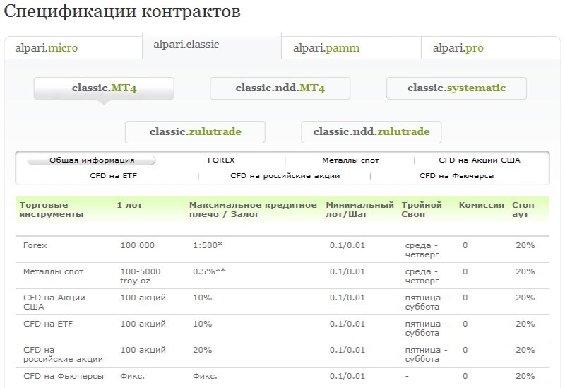 Спецификация контрактов