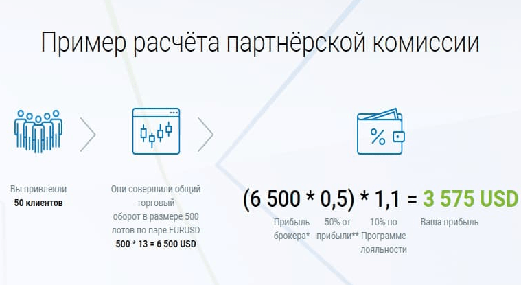 RoboForex Ltd affiliate: партнерская программа PобоФорекс, до 70% от прибыли брокера
