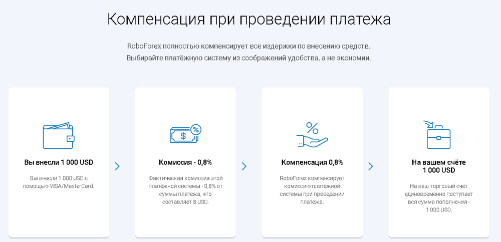 Как пополнить счет РобоФорекс: время исполнения