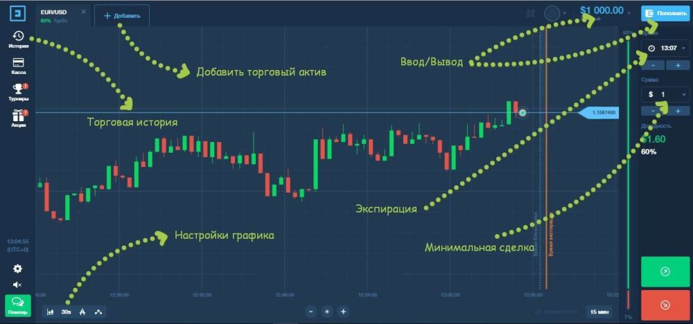 Как начать торговать на бирже Binarium - обзор платформы, советы для успешного трейдинга и стратегии