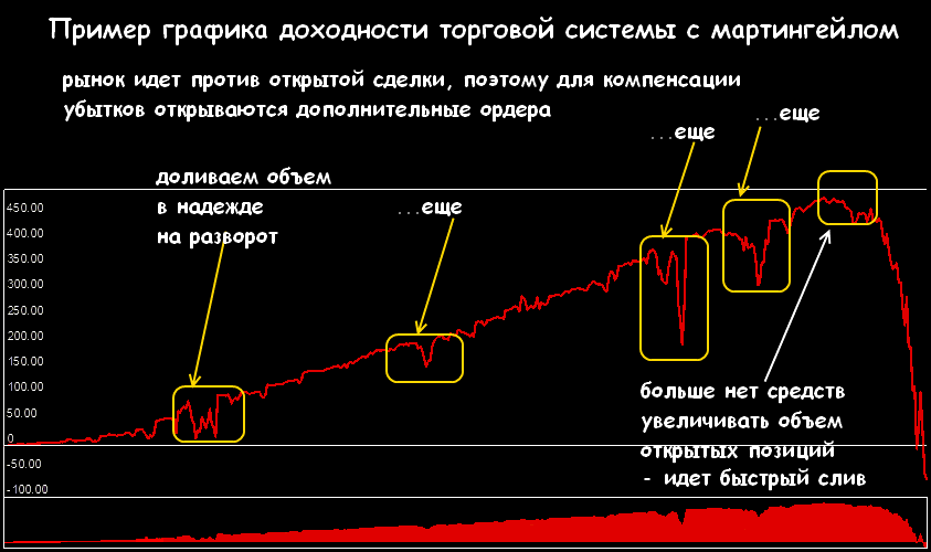 Как работают стратегии Мартингейл – Антимартингейл на Форексе