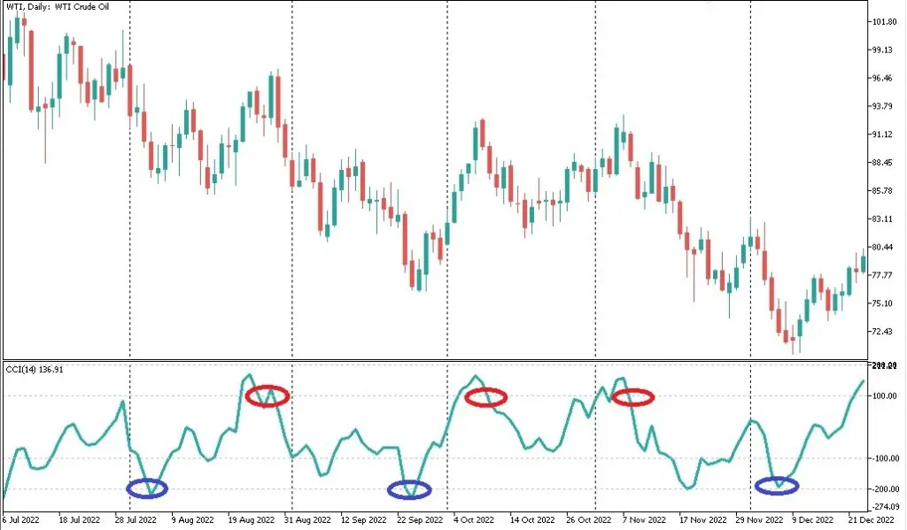 Торговая тактика CCI Divergence на Форекс, настройка, применение
