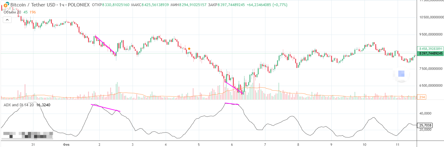 ADX Trend Strength – характерные особенности инструмента технического анализа