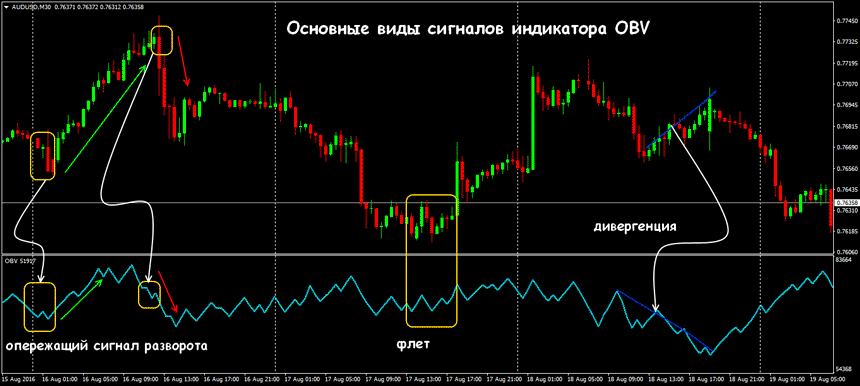 Стратегия торговли с техническим индикатором OBV (On Balance Volume)