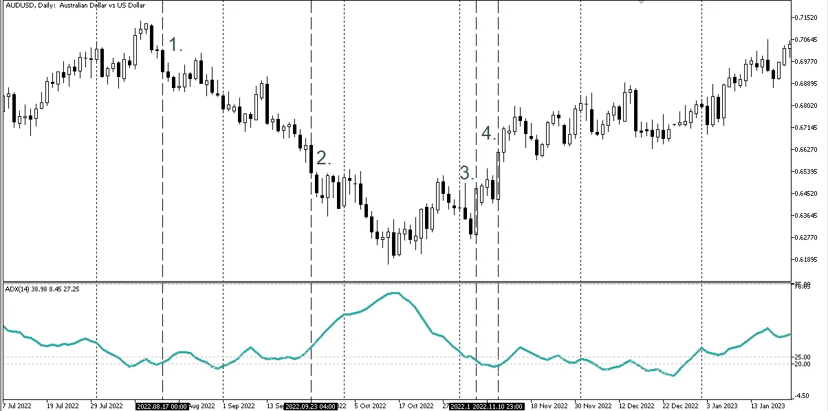 ADX Trend Strength – характерные особенности инструмента технического анализа