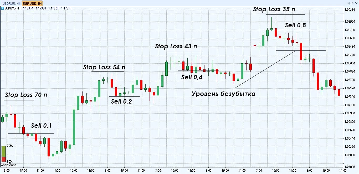 Как работают стратегии Мартингейл – Антимартингейл на Форексе
