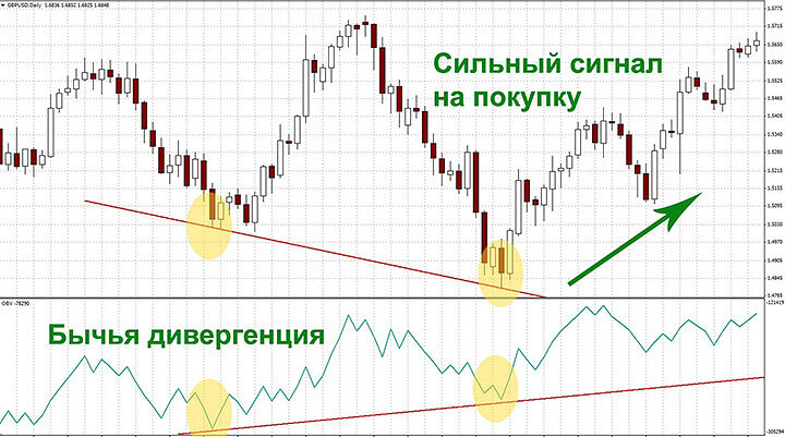 Стратегия торговли с техническим индикатором OBV (On Balance Volume)