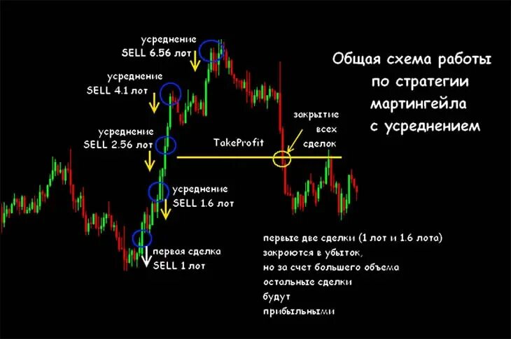 Как работают стратегии Мартингейл – Антимартингейл на Форексе