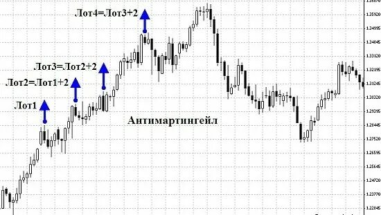 Как работают стратегии Мартингейл – Антимартингейл на Форексе