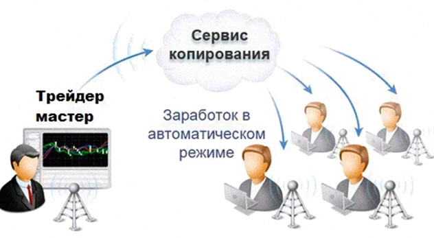 Как работает копи-трейдинг на рынке Forex
