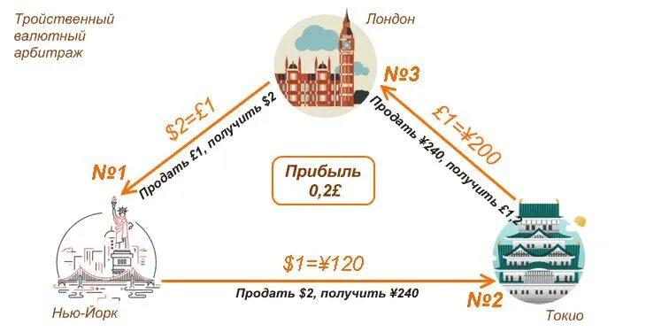 Арбитраж между сессиями в торговле на Форекс