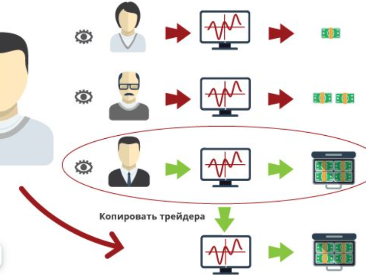 Как работает копи-трейдинг на рынке Forex