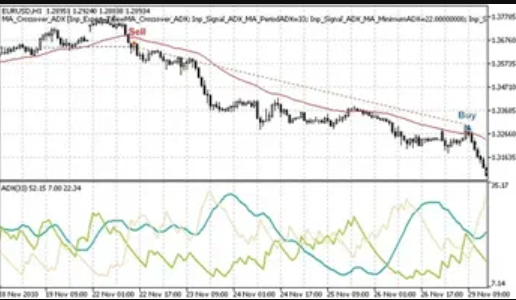 ADX Trend Strength – характерные особенности инструмента технического анализа