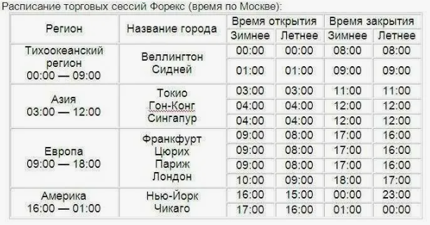 Интервальная стратегия (по дням недели - часам) - характерные особенности